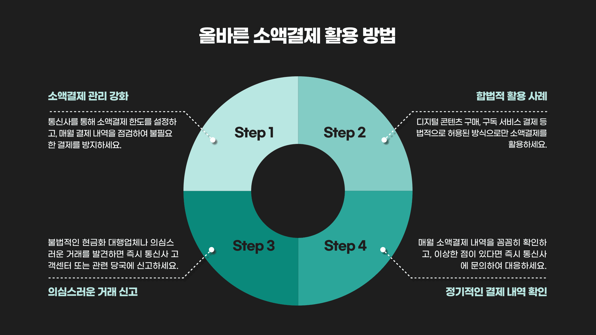 올바른 소액결제 활용 방법